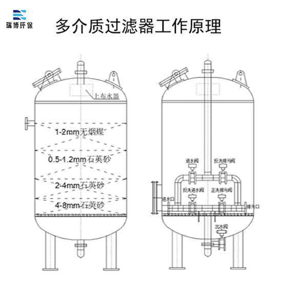 多介質(zhì)|再生水|純水制備|工業(yè)水過濾多介質(zhì)|纖維束過濾器結(jié)構(gòu)示意圖