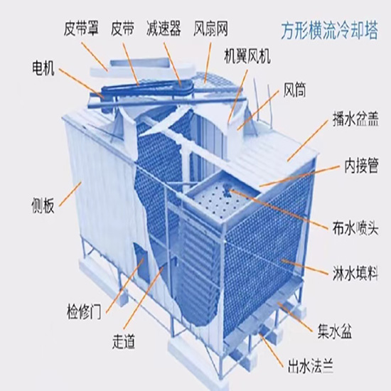 封閉式|閉式|橫流閉式|開式玻璃鋼|方形橫流|逆流閉式冷卻塔結(jié)構(gòu)示意圖